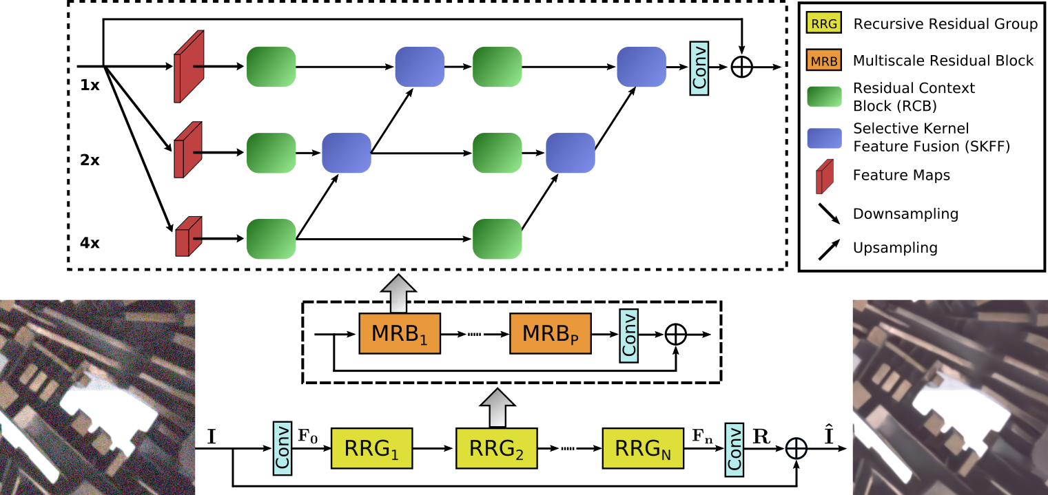 Learning Enriched Features for Fast Image Restoration and Enhancement ...